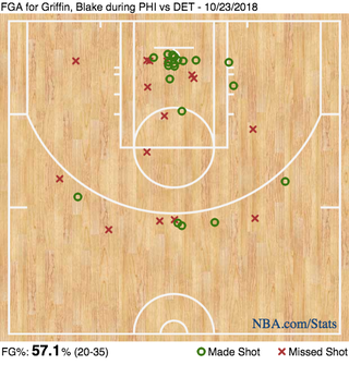 Illustration for article titled Blake Griffin Overwhelms The Sixers, In 2018